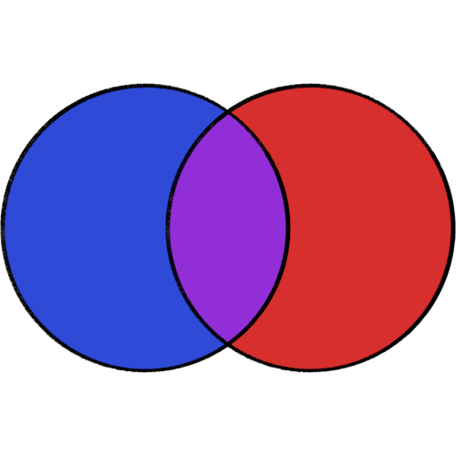a drawing of a ven diagram, the left side is blue, the middle where the circles meet is purple, and the right side is red